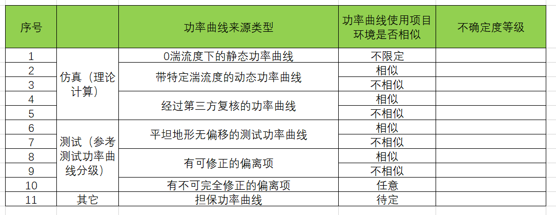 1627221375499002493.gif 表4:功率曲线不确定度.gif
